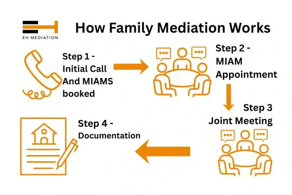 EH mediation - family mediation Borehamwood process